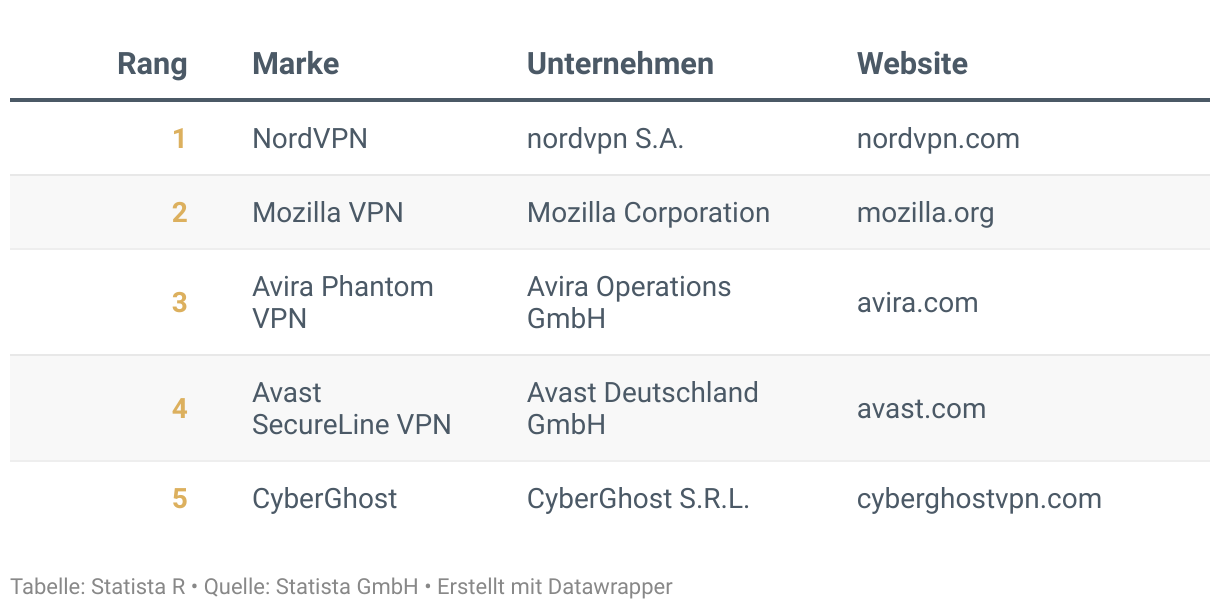 Ranking der Besten Marken Deutschlands 2024, Kategorie VPN-Dienste