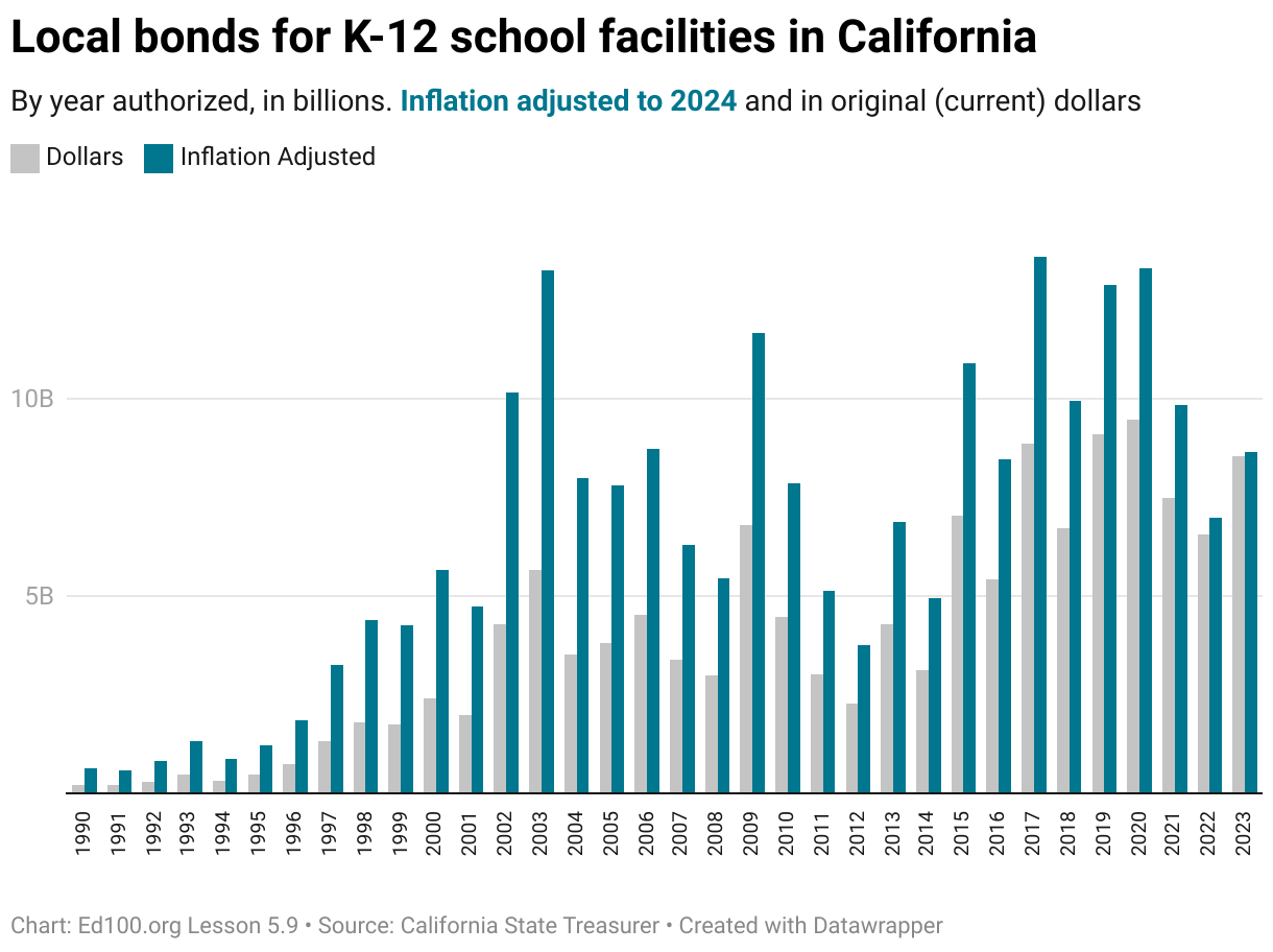 Local school bonds in California, by year