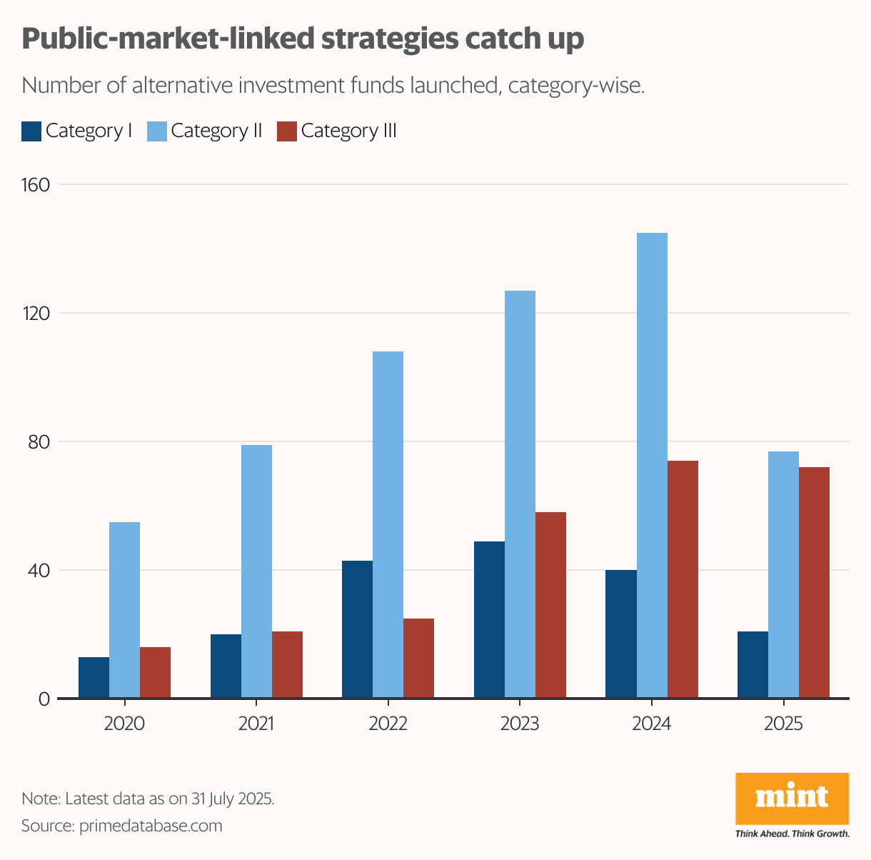 Public-market-linked strategies catch up (Grouped column chart)