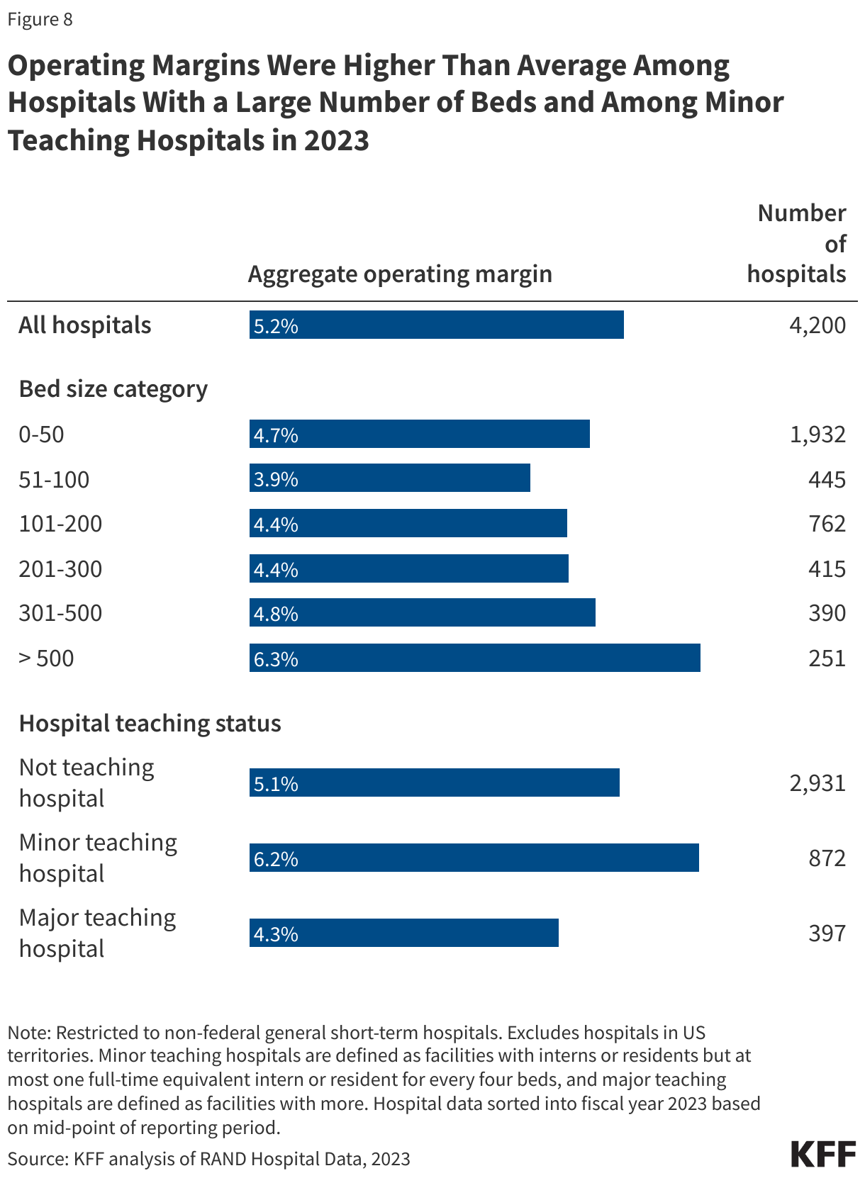 Operating Margins Were Higher Than Average Among Hospitals With a Large Number of Beds and Among Minor Teaching Hospitals in 2023 data chart