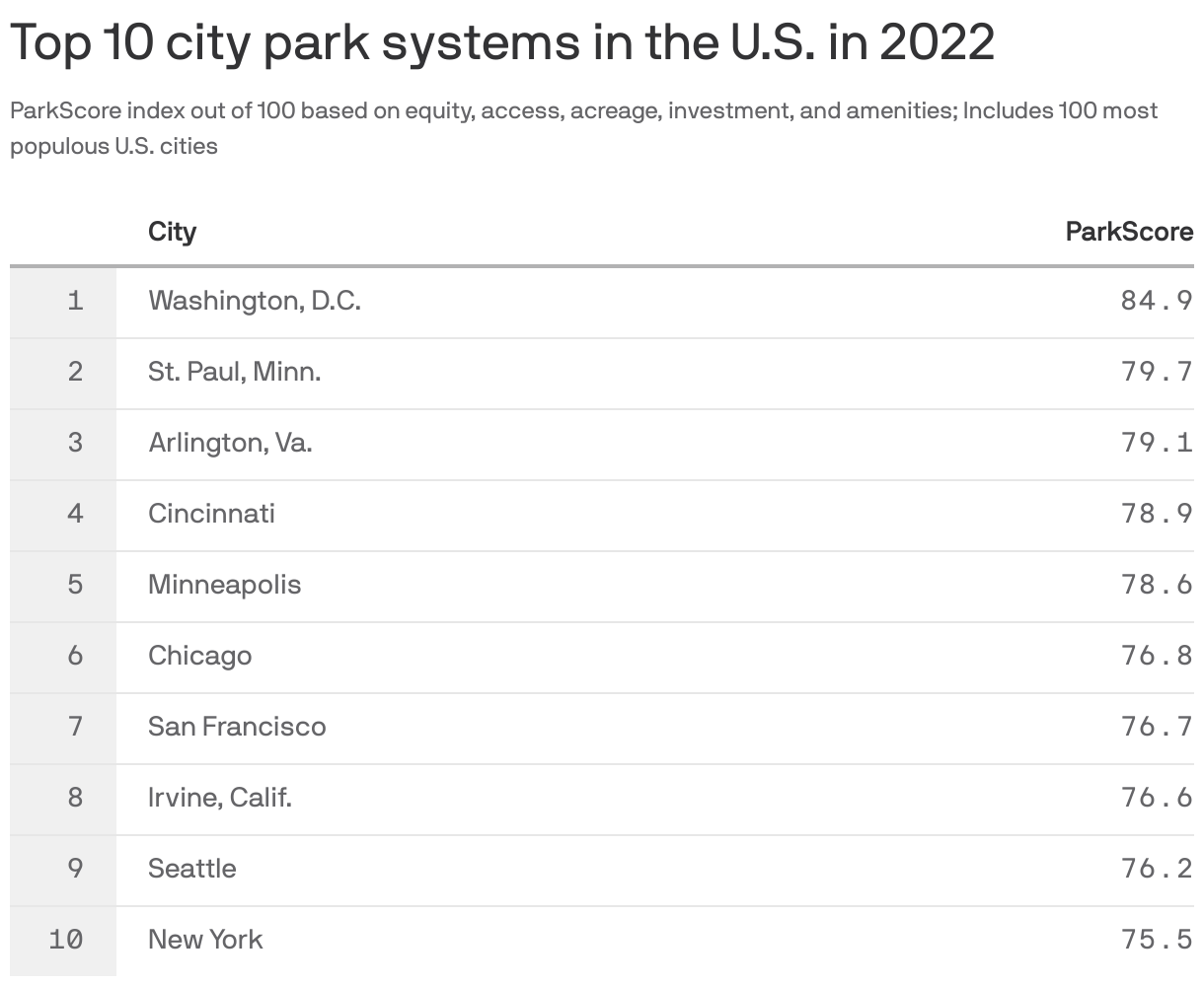 Top 10 city park systems in the U.S. in 2022