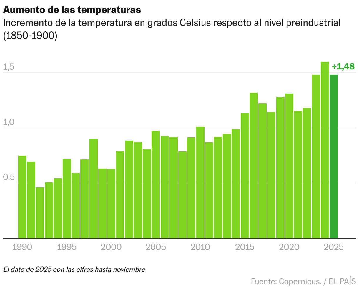 Gráfico de columnas