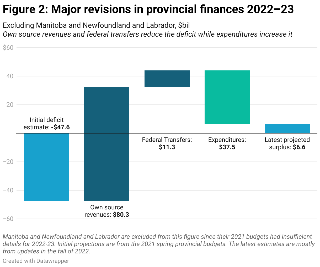 Figure 2: Bar graph of major revisions in provincial finances in fiscal year 2022-23 (excluding Manitoba and Newfoundland and Labrador). After considering own source revenues, federal transfers, and expenditures, the initial deficit estimate of $47.6 billion becomes a surplus of $6.6 billion.