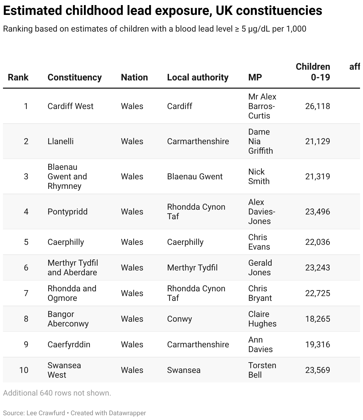 Estimated childhood lead exposure, UK constituencies (Table)