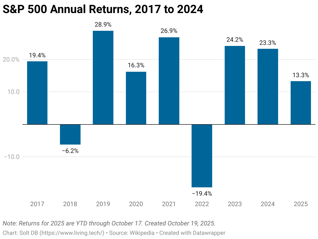 The annual returns of the S&amp;P 500 from 2017 to 2025.