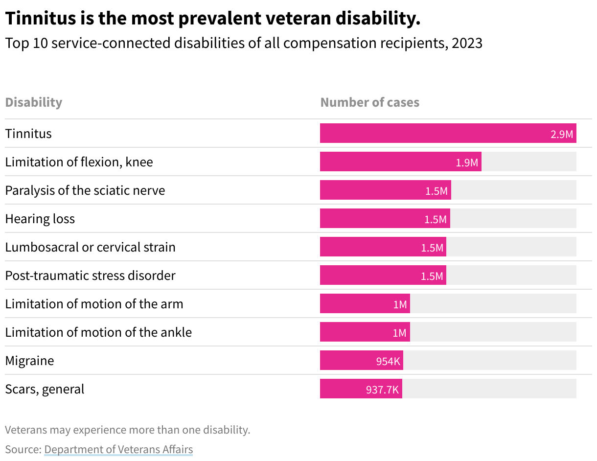 Bar chart table displaying the top 10 service-connected veteran disabilities. 