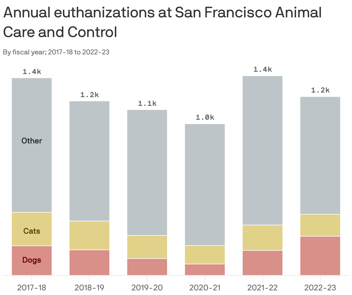 Annual euthanizations at San Francisco Animal Care and Control