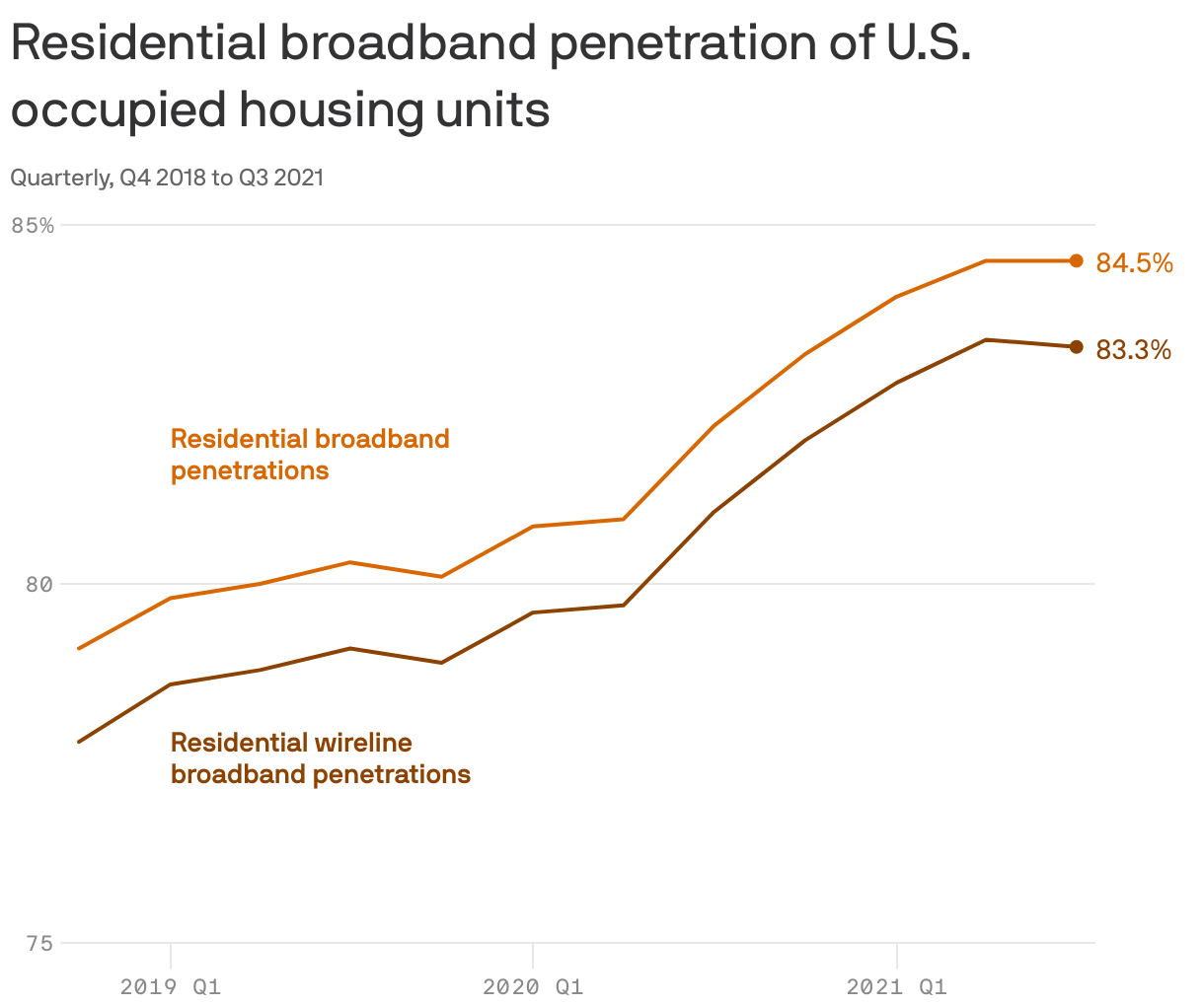 Residential broadband penetration of U.S. occupied housing units