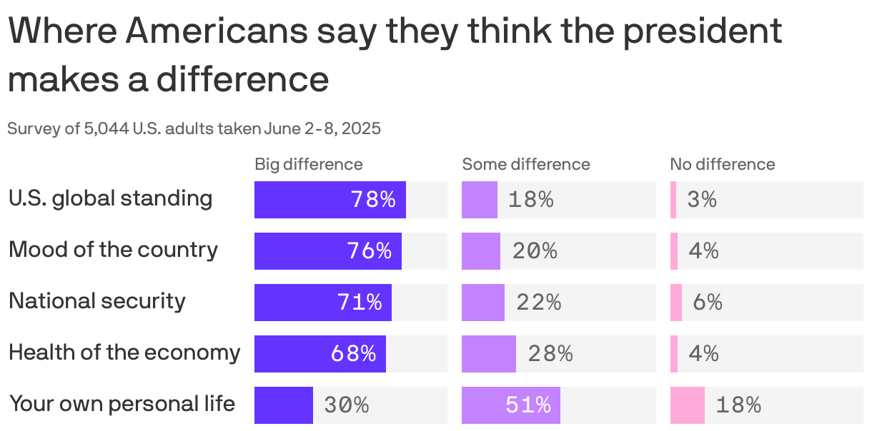 A bar chart showing where Americans say they think the president makes a difference, taken from a survey of 5,044 U.S. adults taken June 2-8, 2025. Between 68% and 78% of those surveyed say the president makes a big difference in the health of the economy, national security, mood of the country and U.S. global standing. However, only 30% say the president makes a big impact in their own lives.