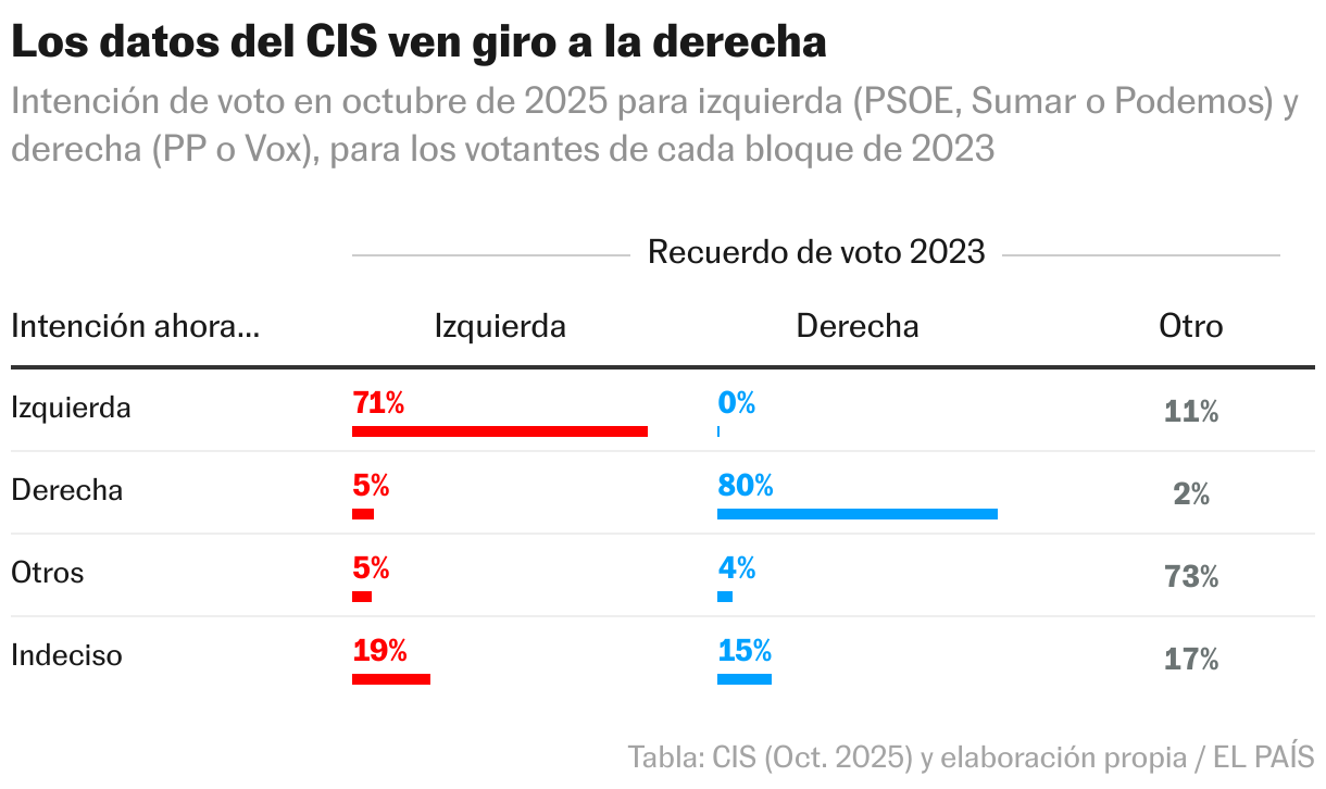 Los datos del CIS ven giro a la derecha (Tabla)