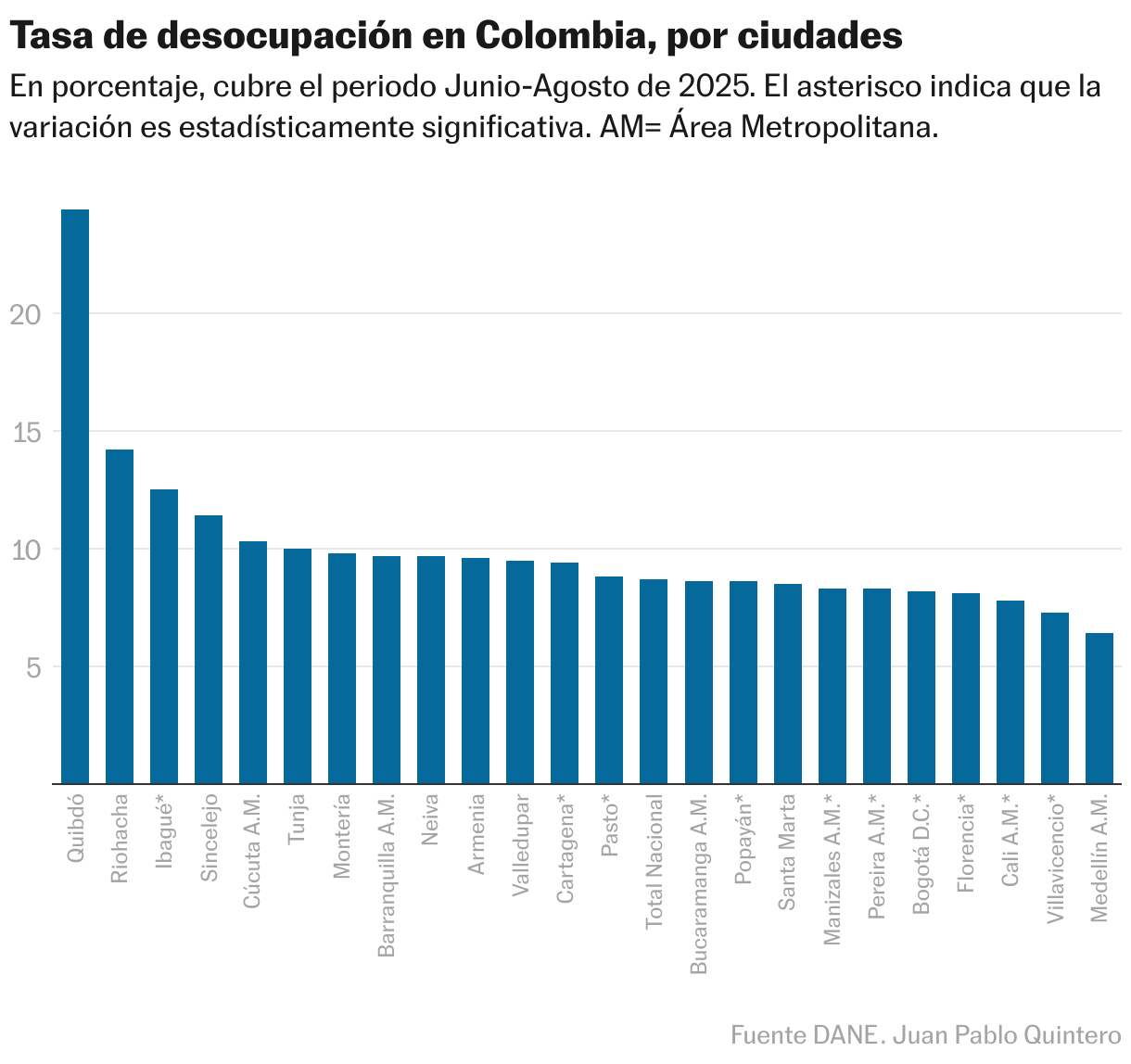 Tasa de desocupación en Colombia, por ciudades (Gráfico de columnas)