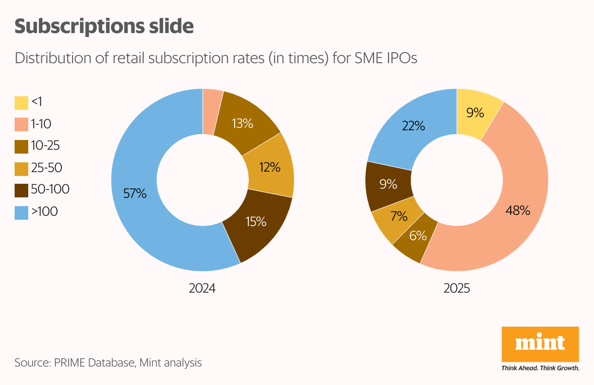 Subscriptions slide (Small multiple donut chart)