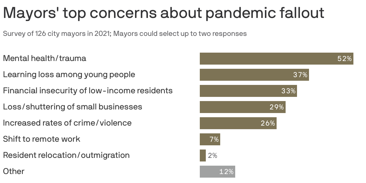 Mayors' top concerns about pandemic fallout