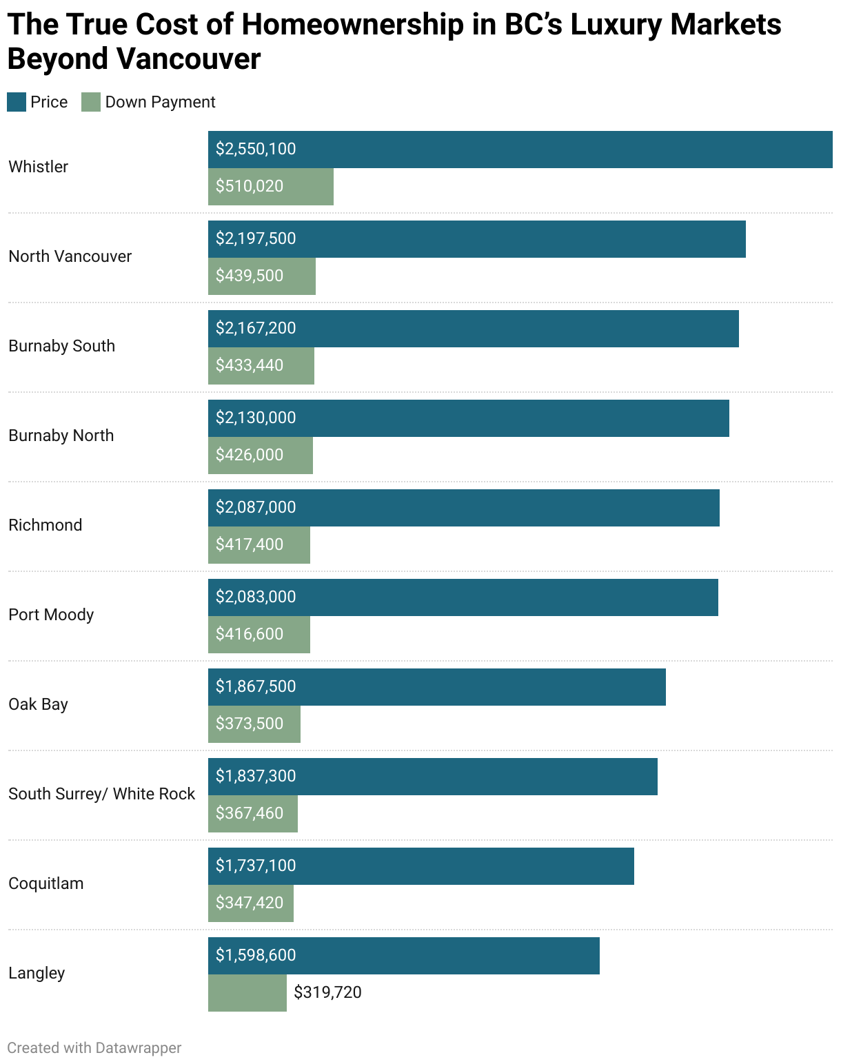 The True Cost of Homeownership in BC’s Luxury Markets Beyond Vancouver (Grouped Bars)