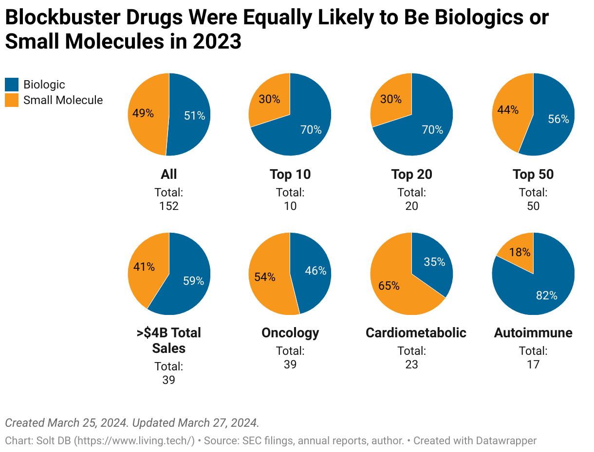 Eight pie charts showing the distribution among blockbuster drug products in 2023 grouped by all blockbusters, the top 10, the top 20, the top 50, only those with at least $4 billion in total revenue, those in oncology, those in cardiometabolic, and those in autoimmune diseases.