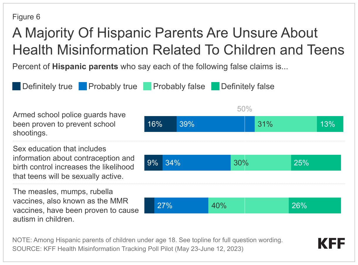 A Majority Of Hispanic Parents Are Unsure About Health Misinformation Related To Children and Teens data chart