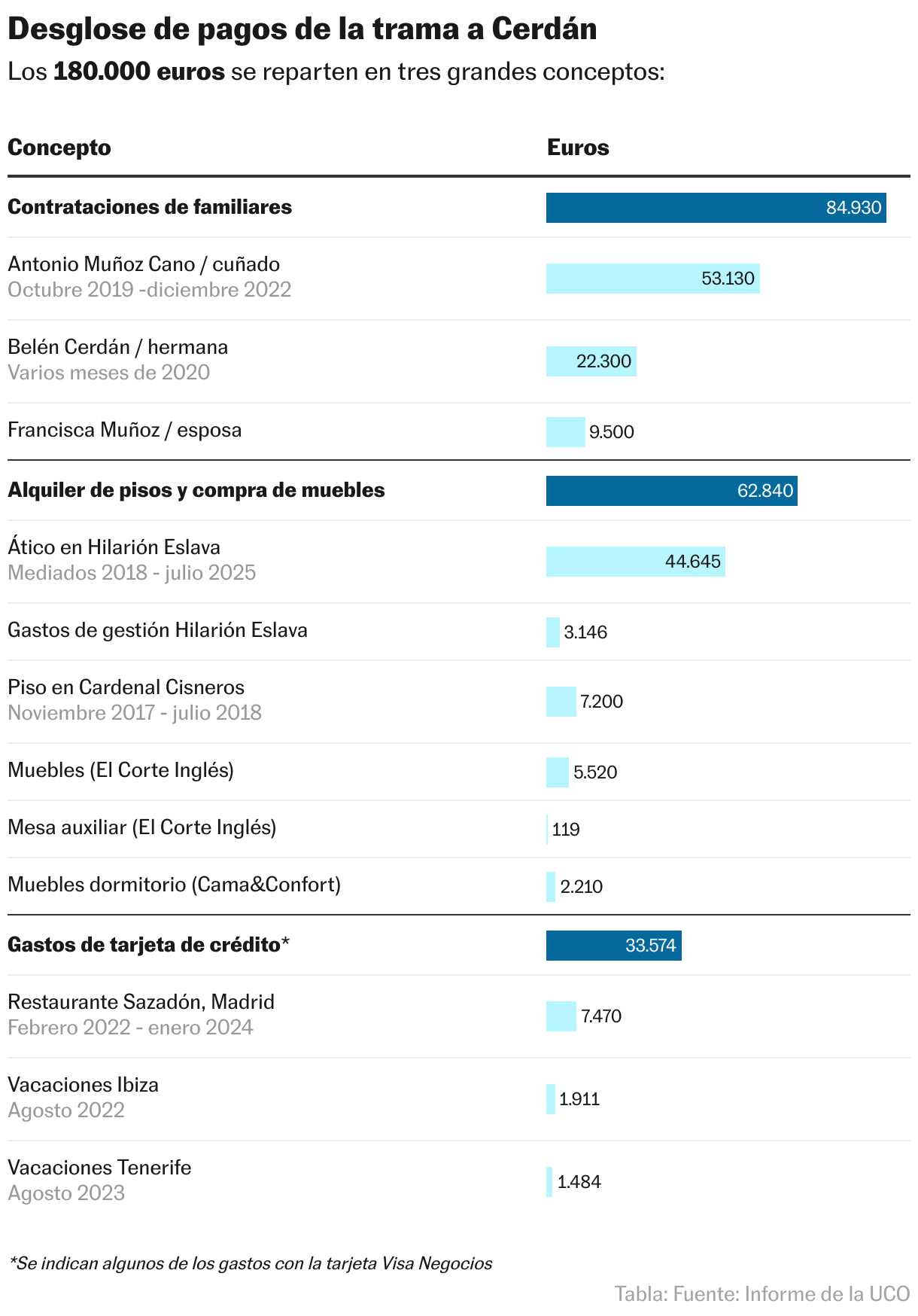 Desglose de pagos de la trama a Cerdán (Tabla)