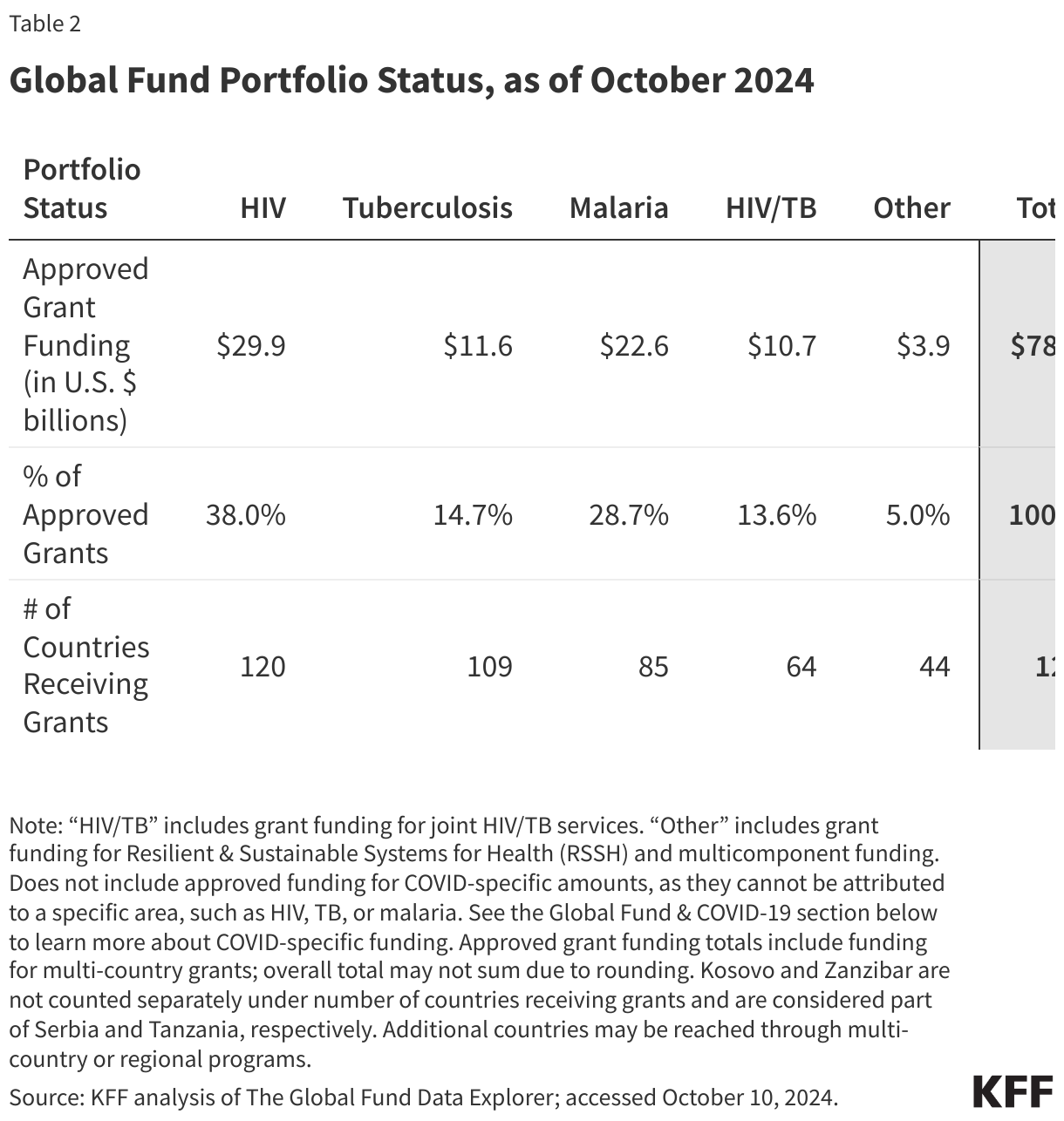 Global Fund Portfolio Status, as of October 2024 data chart