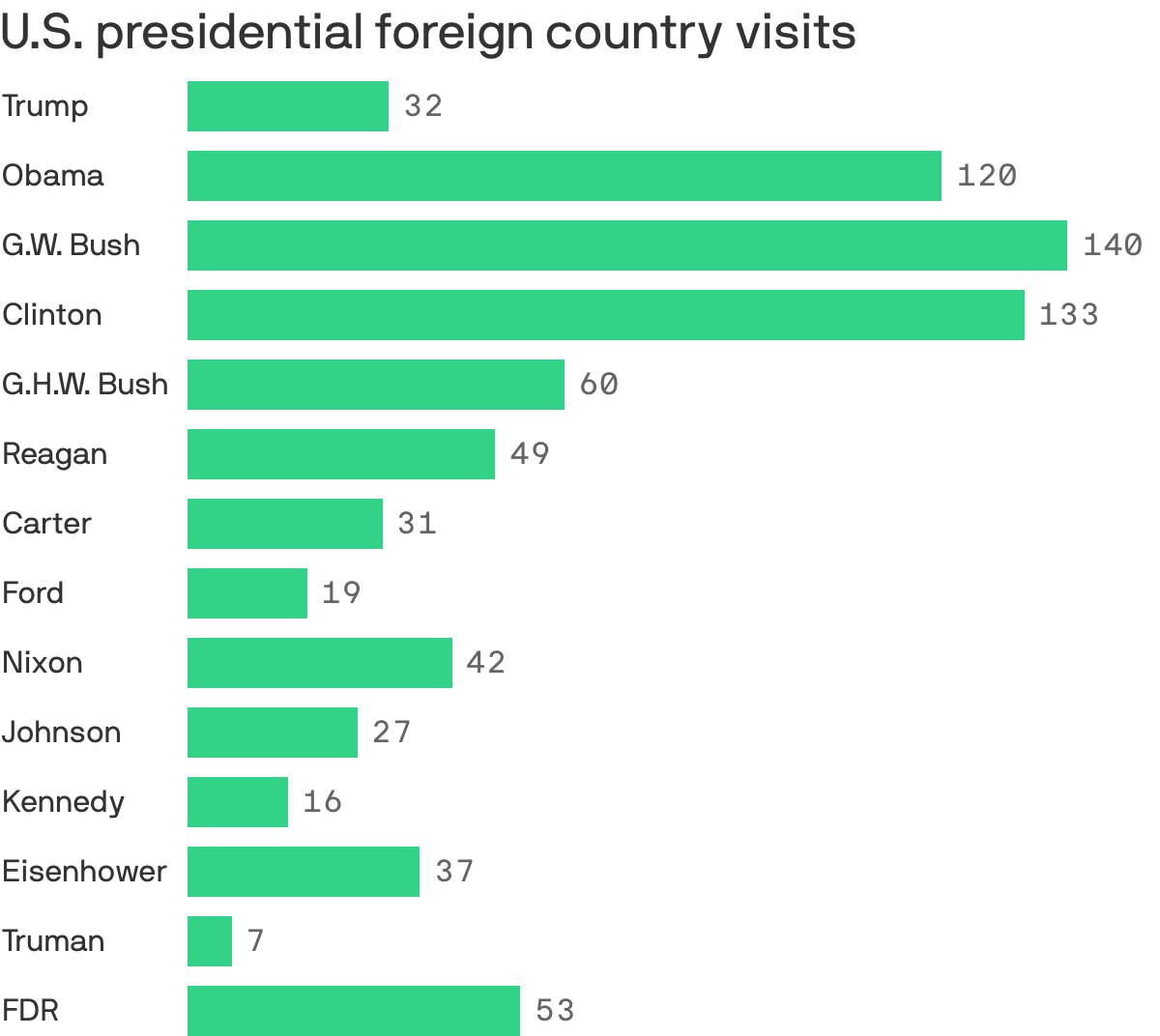 How many foreign visits different presidents have made