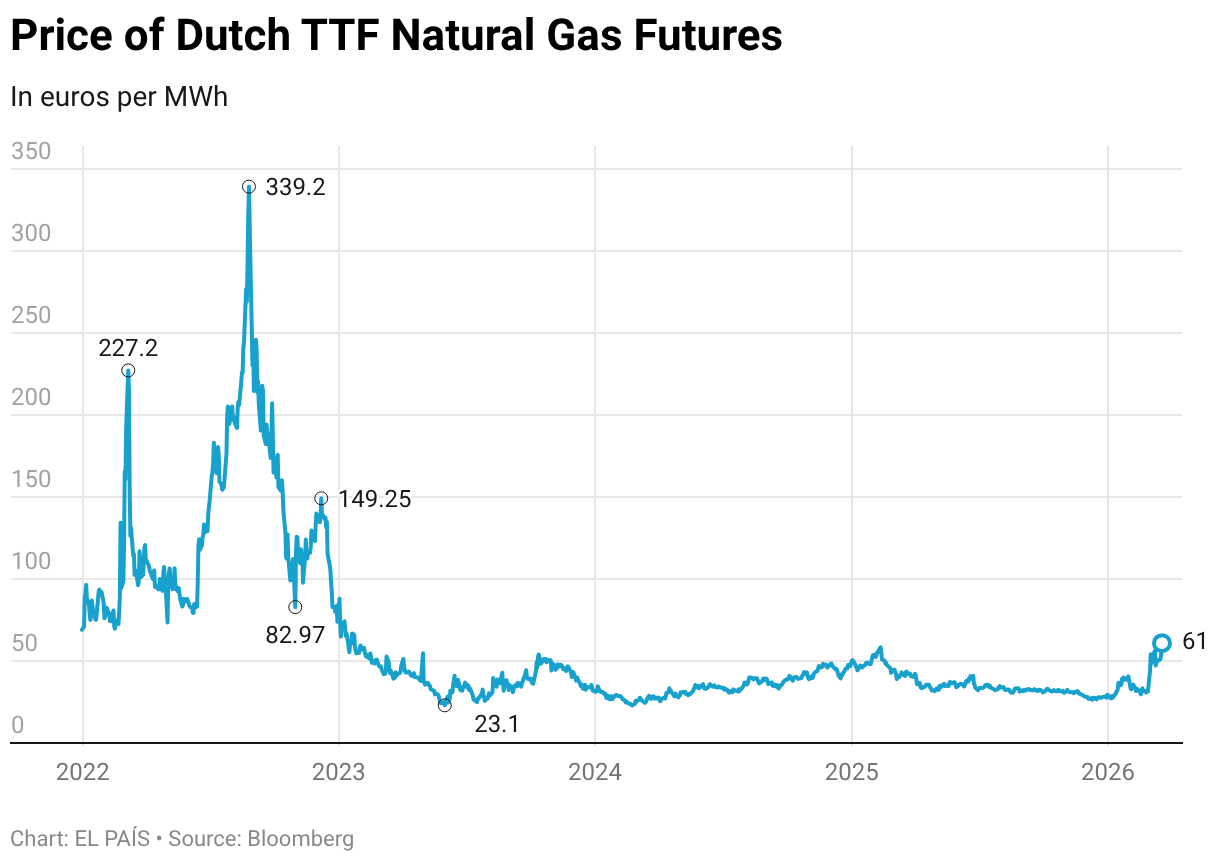 Price of Dutch TTF Natural Gas Futures (Line chart)