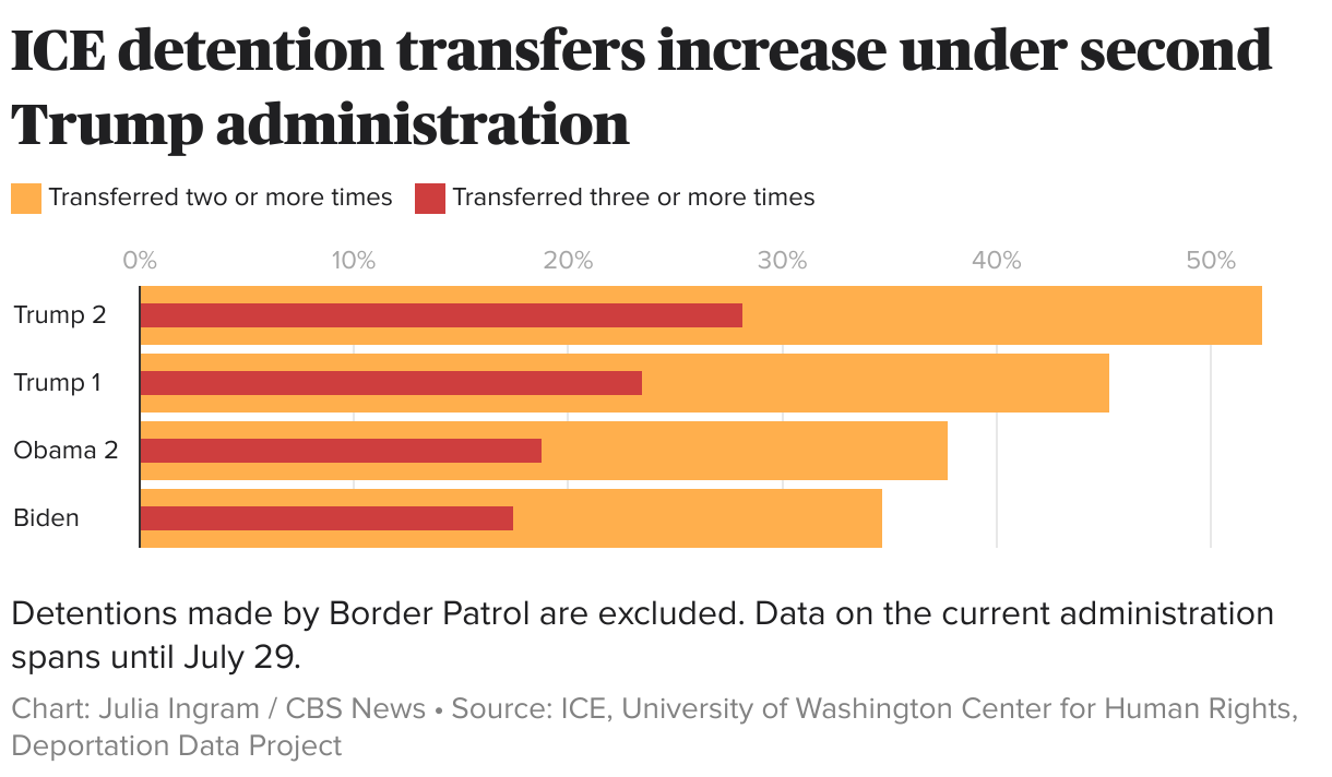 ICE detention transfers increase under second Trump administration (Bullet Bars)