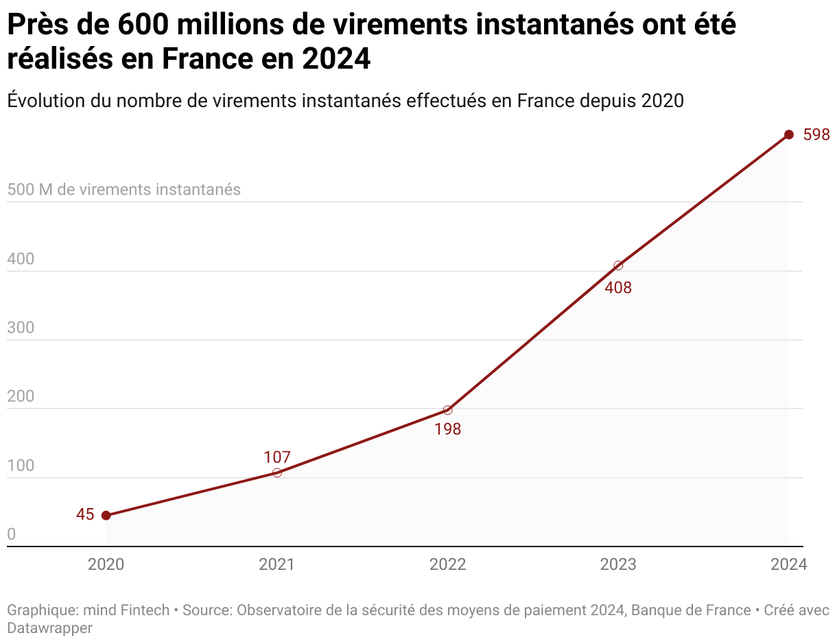 Nombre de virements instantanés en France (Lignes)