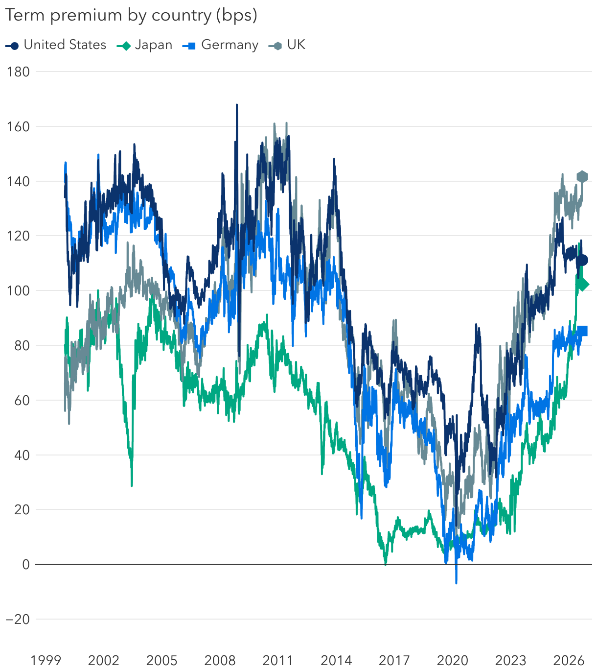 <b>Term premium has already risen materially since 2020</b>