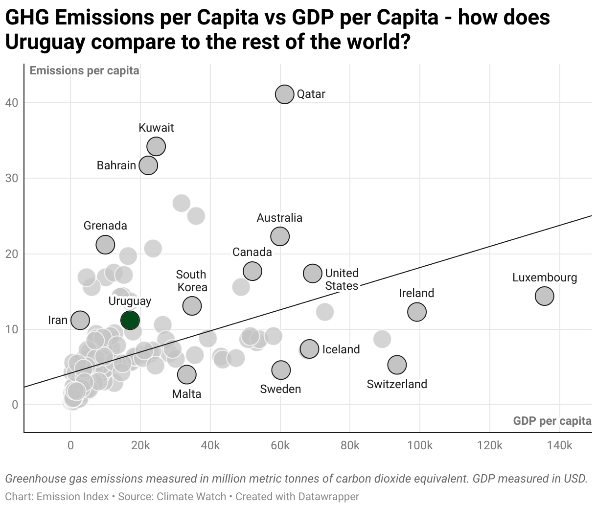 Greenhouse Gas Emissions in Uruguay 3 Scatter chart of emissions per capita and GDP per capita