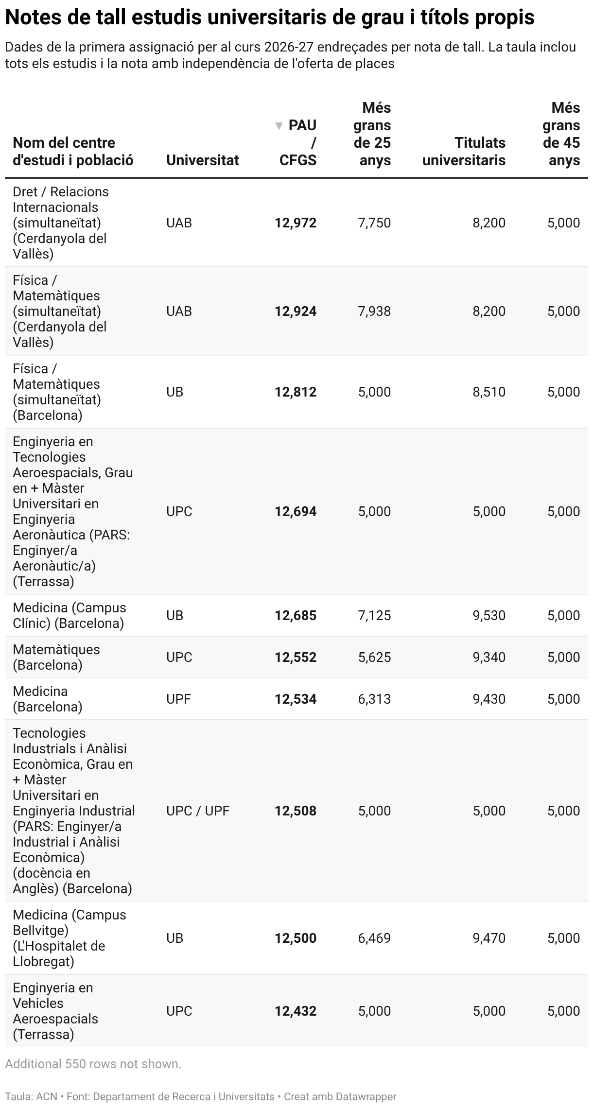 Notes de tall 2026 a Catalunya: baixa Medicina i la titulació amb la ...