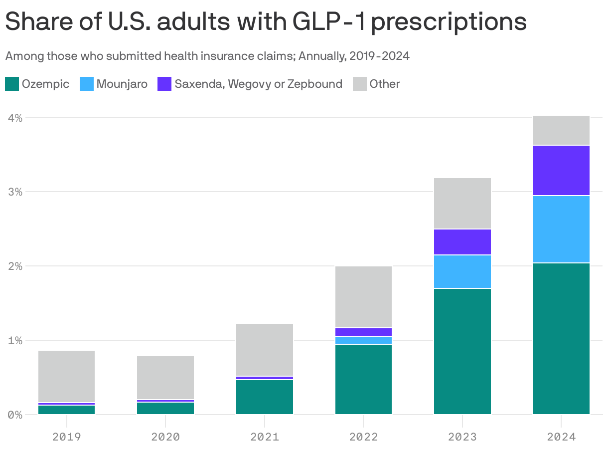 A bar chart showing the share of U.S. adults with GLP-1 prescriptions. The share rose from 0.87% in 2019 to 4.03% in 2024. Ozempic is the most commonly prescribed, making up about half of GLP-1 prescriptions in 2024.