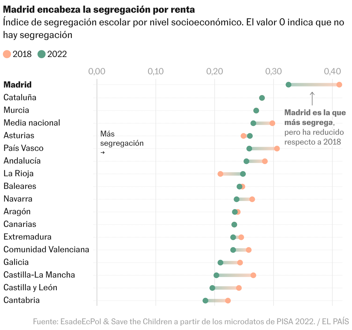Gráfico de rangos
