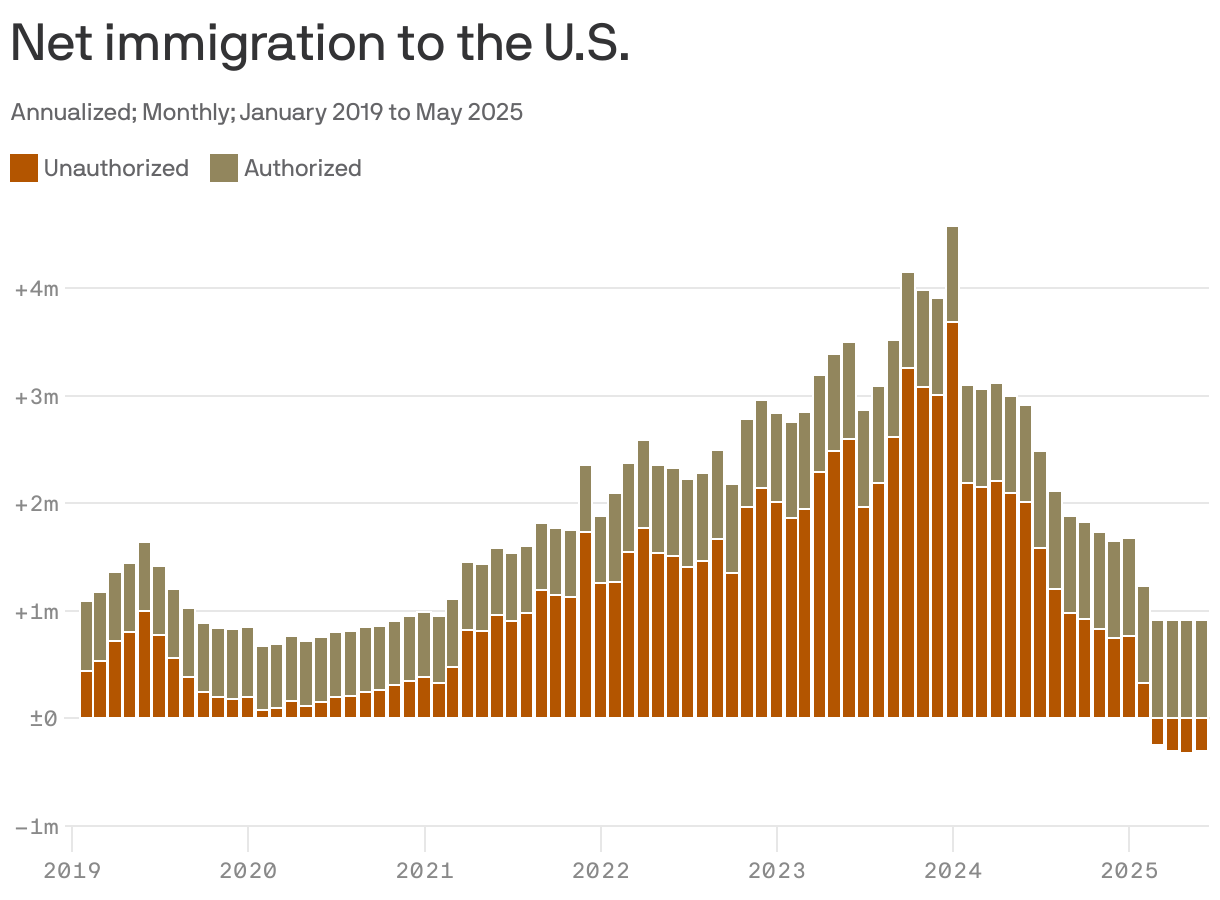 A stacked bar chart showing net immigration to the U.S. from January 2019 to May 2025. The chart presents monthly data annualized, with unauthorized immigration in orange and authorized in light brown. Net immigration peaked at over 4 million, primarily driven by authorized immigrants around 2022. The net immigration shows a decline starting in 2024, averaging around 1.5 million by early 2025, with unauthorized immigration around -300k each month.