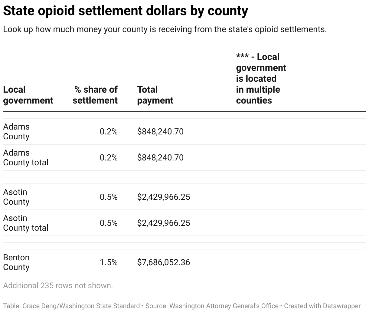 How Washington Spends Opioid Settlement Cash in the Tri-Cities