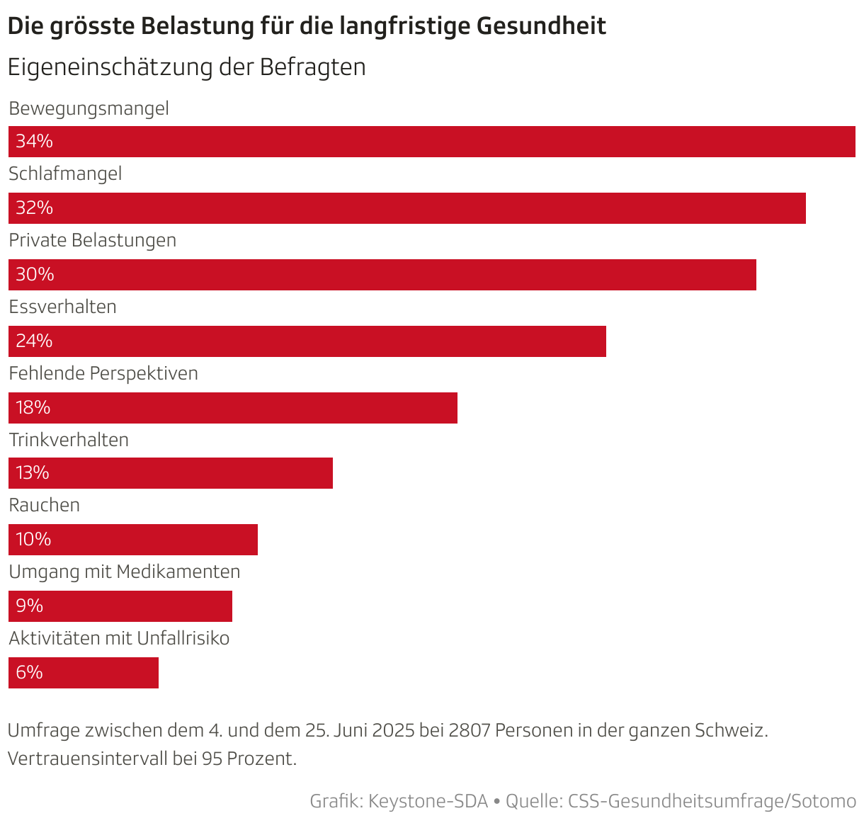Die grösste Belastung für die langfristige Gesundheit (Balken)