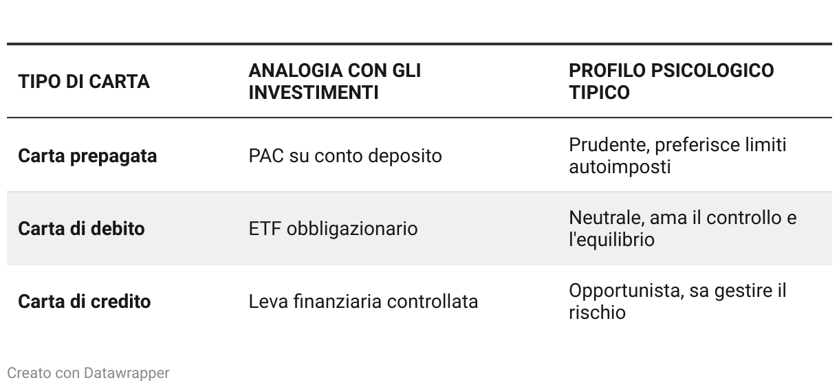 Tabella