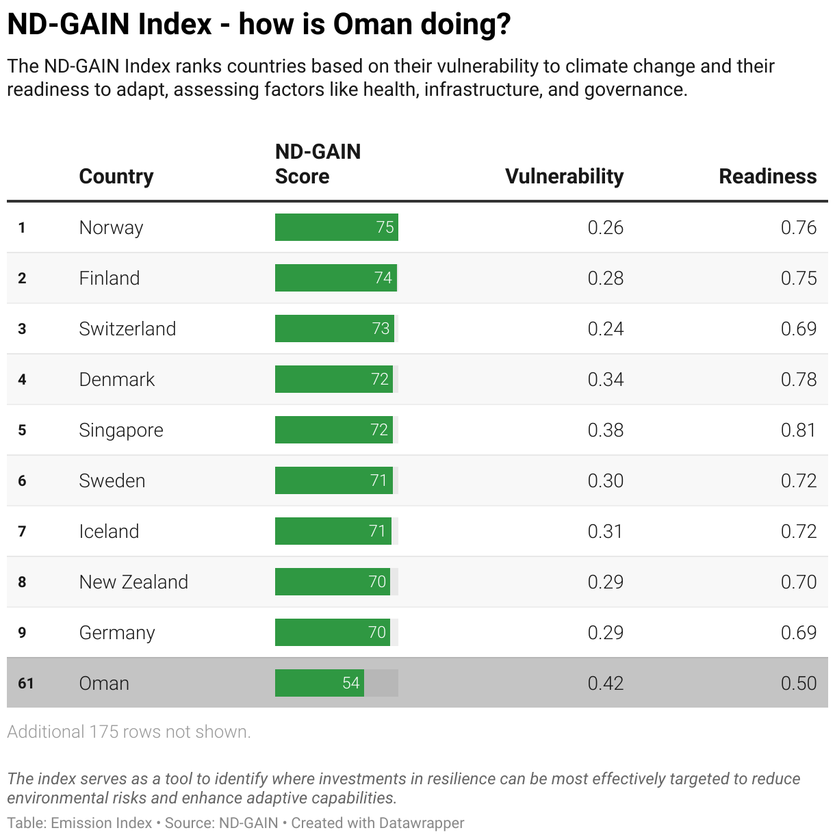 Greenhouse Gas Emissions in Oman 11 Ranking chart for the ND-GAIN Index showing Oman position.