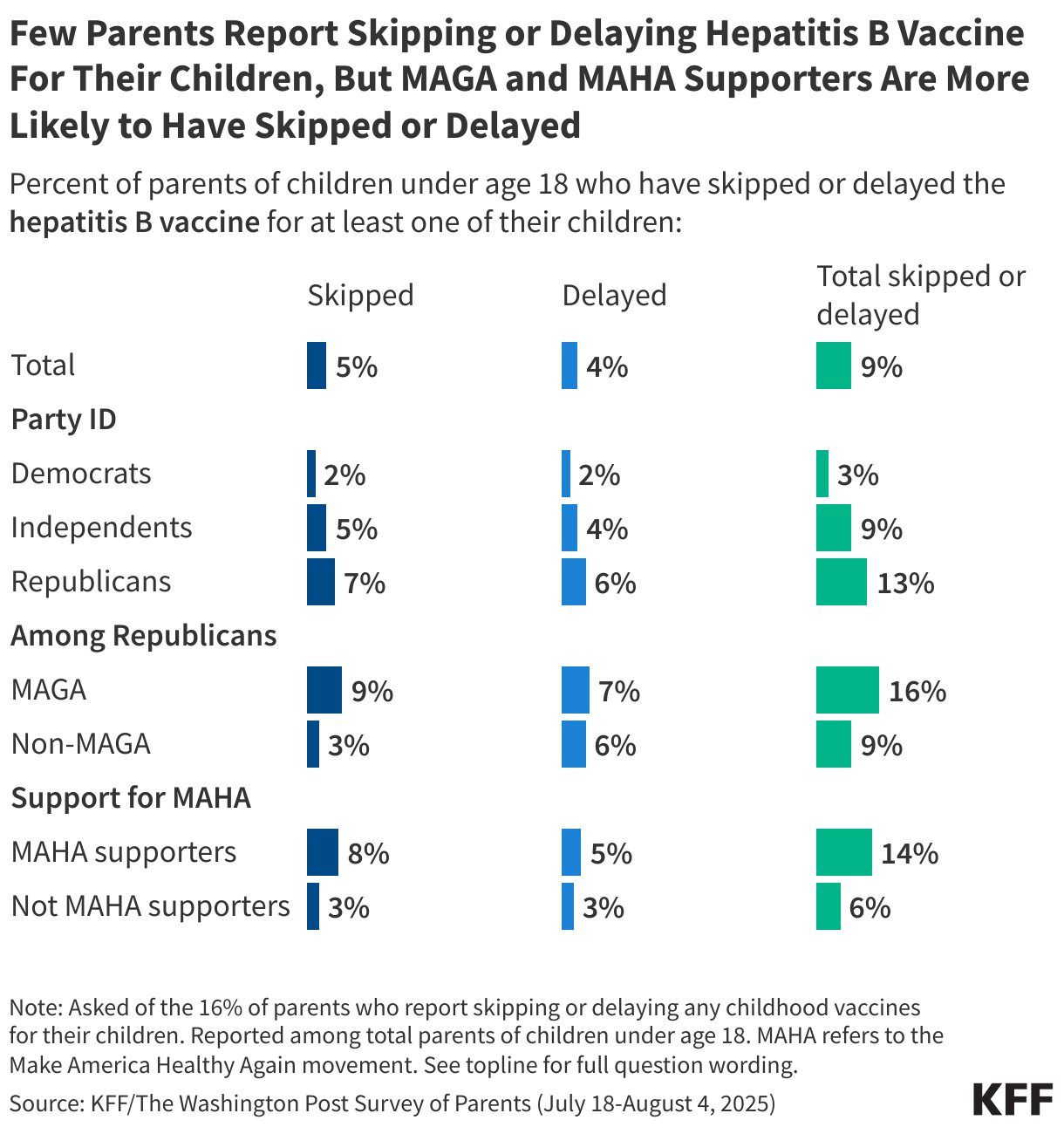 Few Parents Report Skipping or Delaying Hepatitis B Vaccine For Their Children, But MAGA and MAHA Supporters Are More Likely to Have Skipped or Delayed