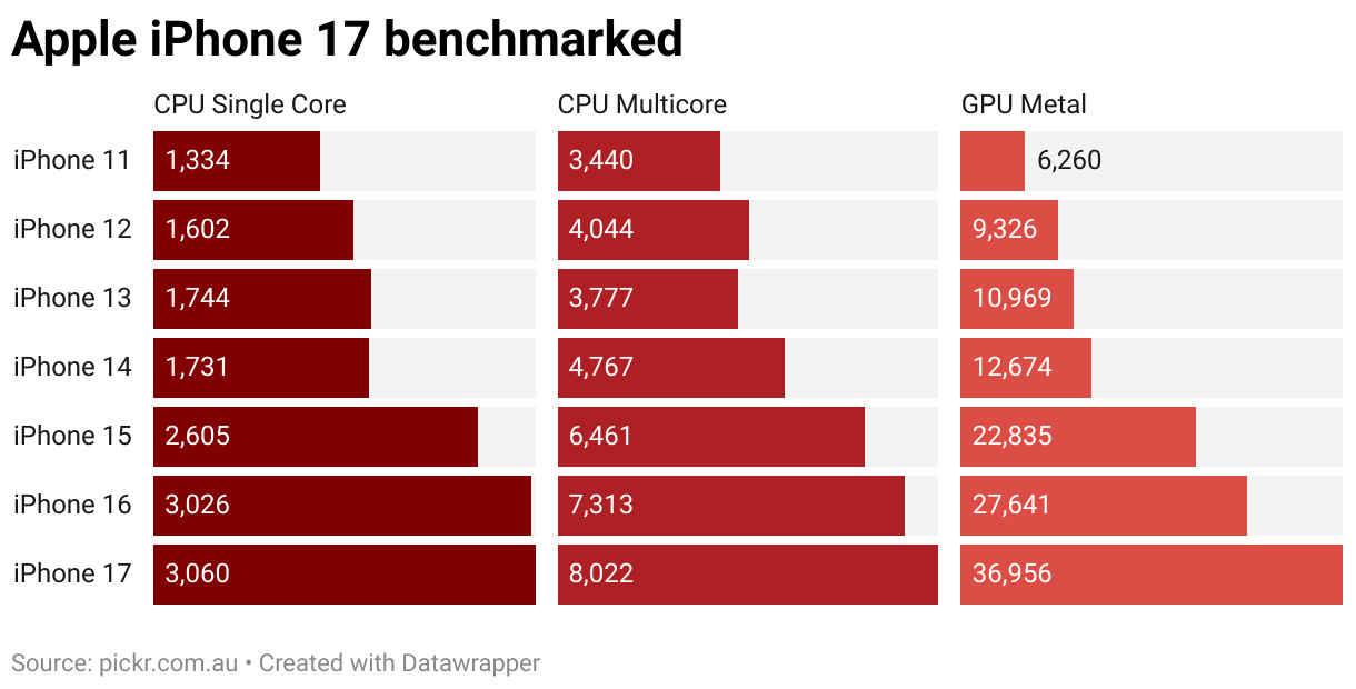 Apple iPhone 17 benchmarked (Split Bars)
