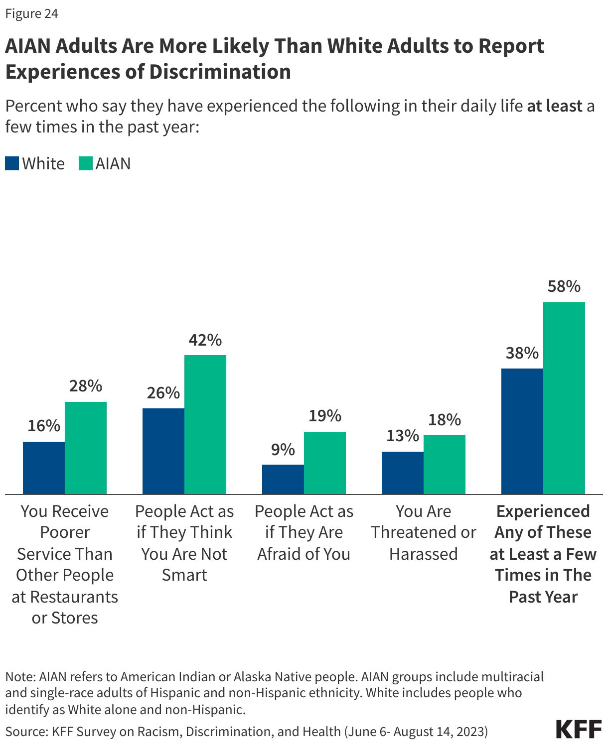 AIAN Adults Are More Likely Than White Adults to Report Experiences of Discrimination
