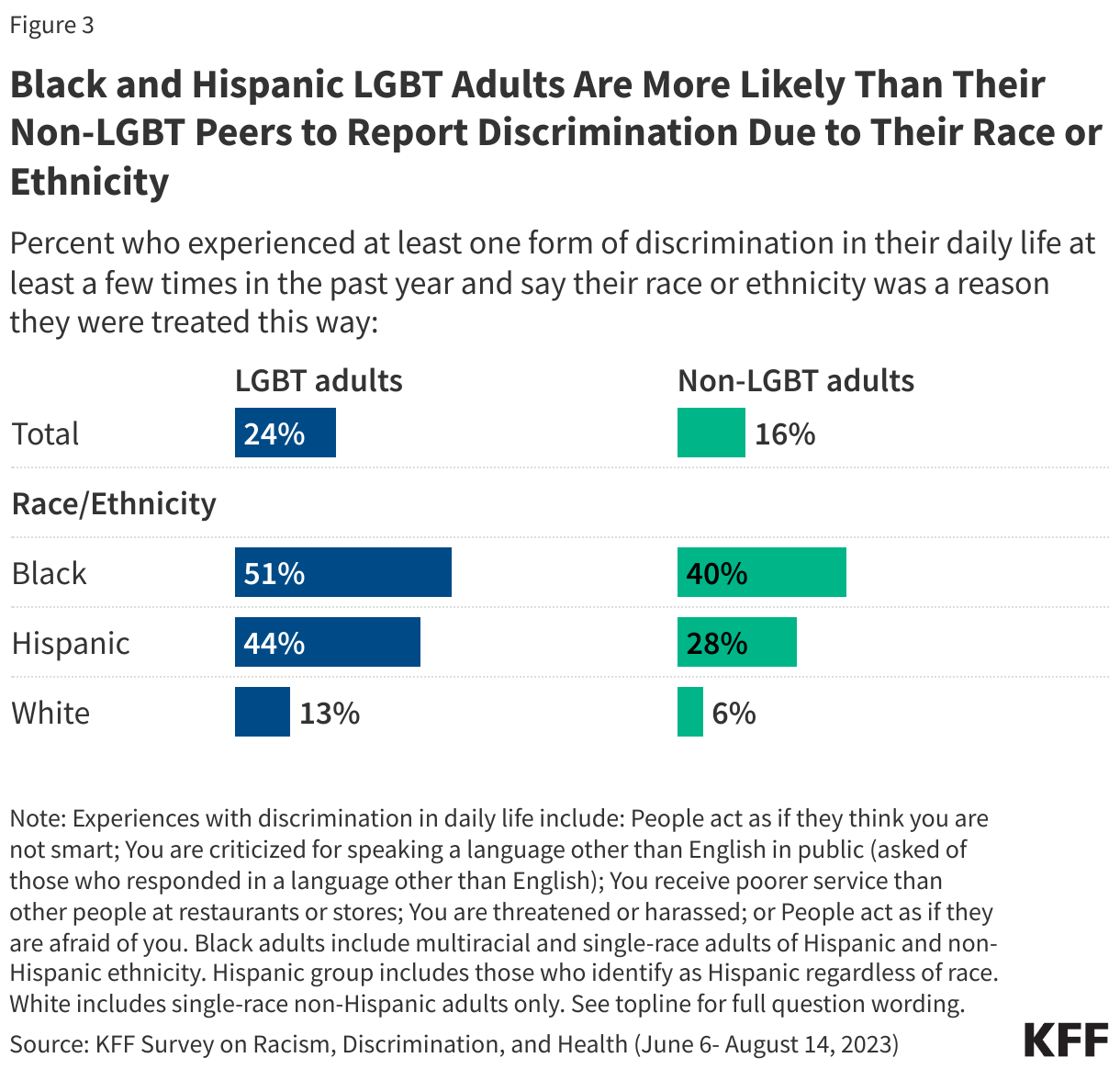 Black and Hispanic LGBT Adults Are More Likely Than Their Non-LGBT Peers to Report Discrimination Due to Their Race or Ethnicity data chart