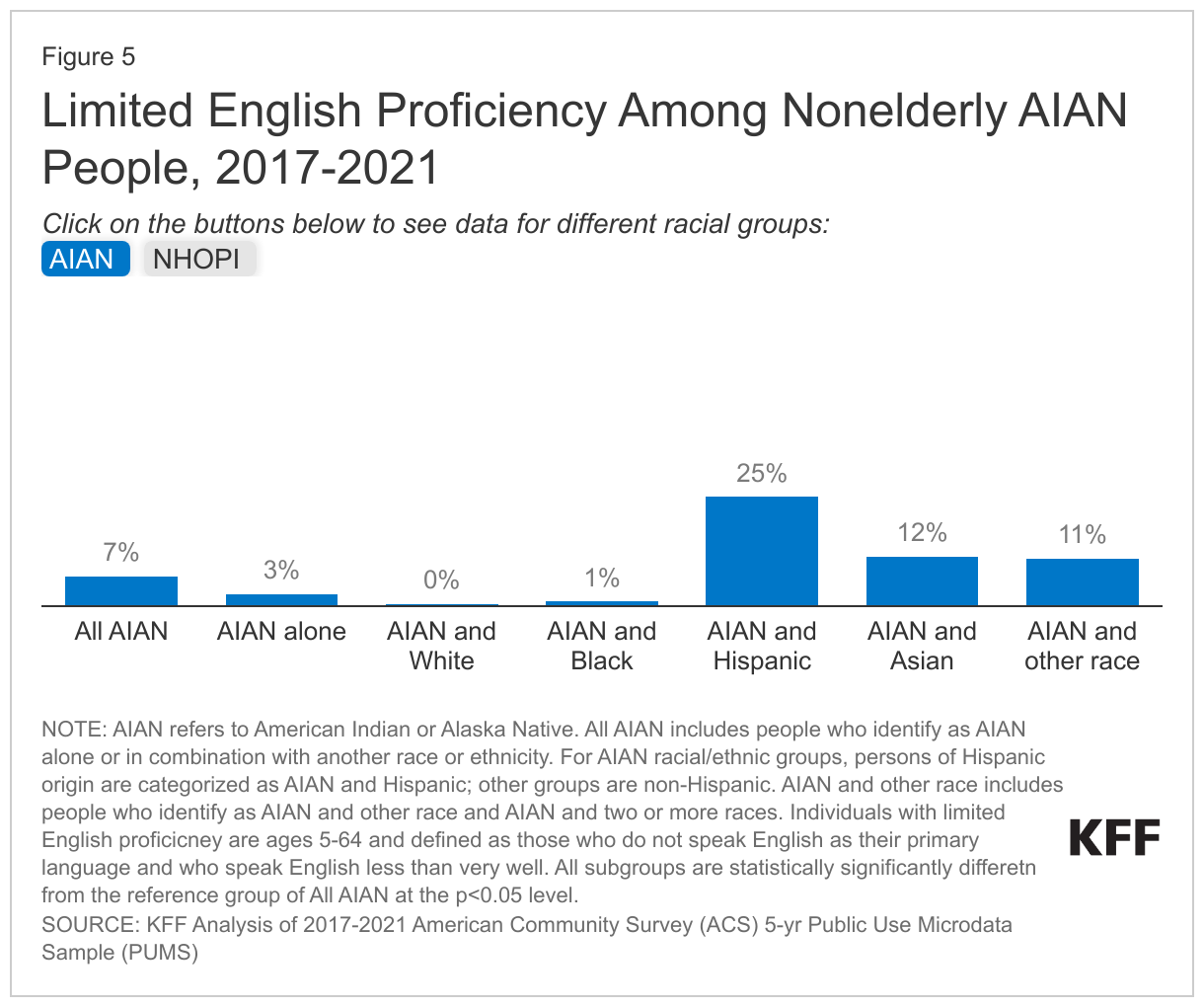 Limited English Proficiency Among Nonelderly AIAN People, 2017-2021 data chart