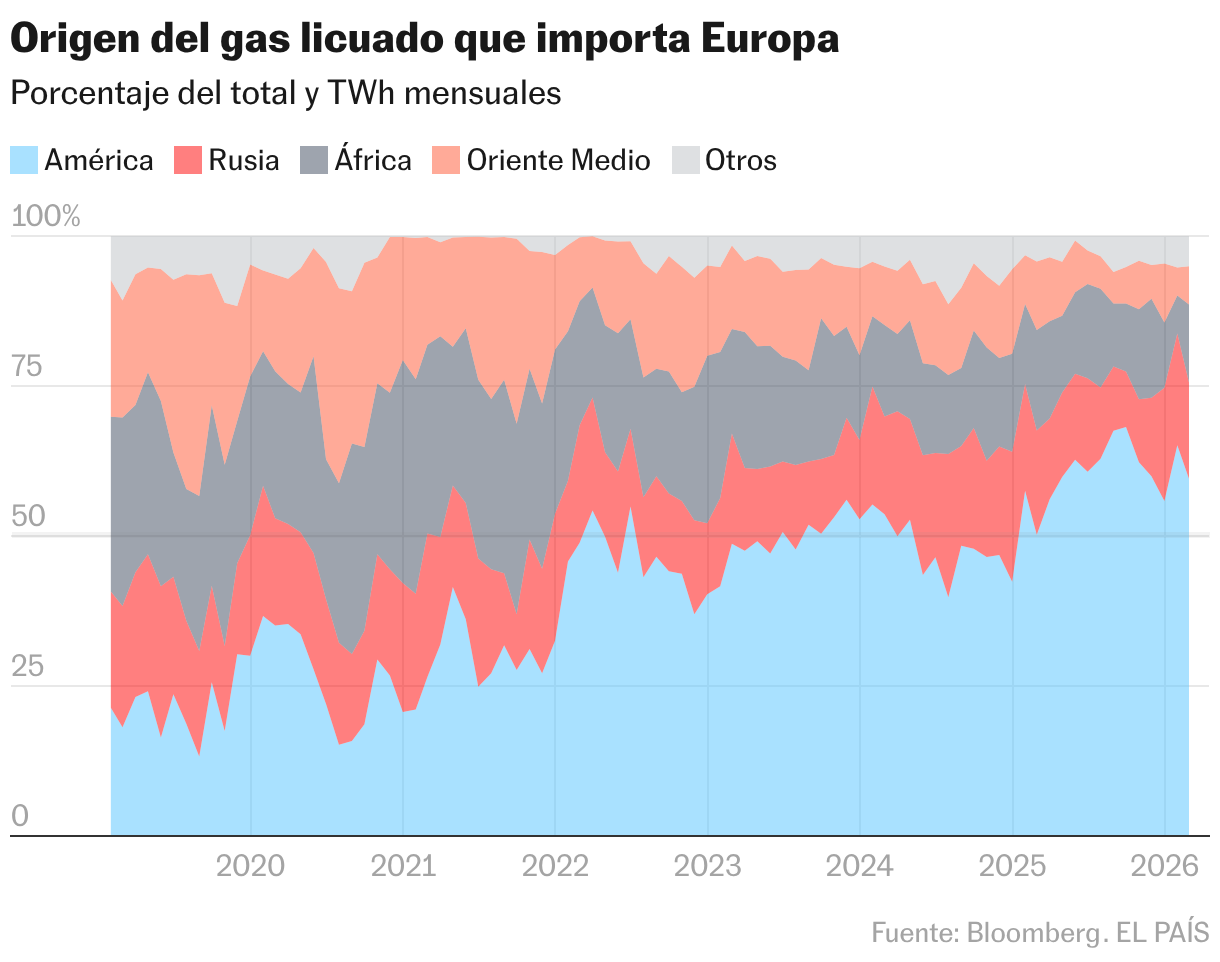 Origen del gas licuado que importa Europa (Gráfico de área)