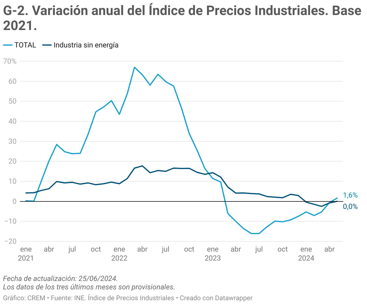 Variación anual del Índice de Precios Industriales