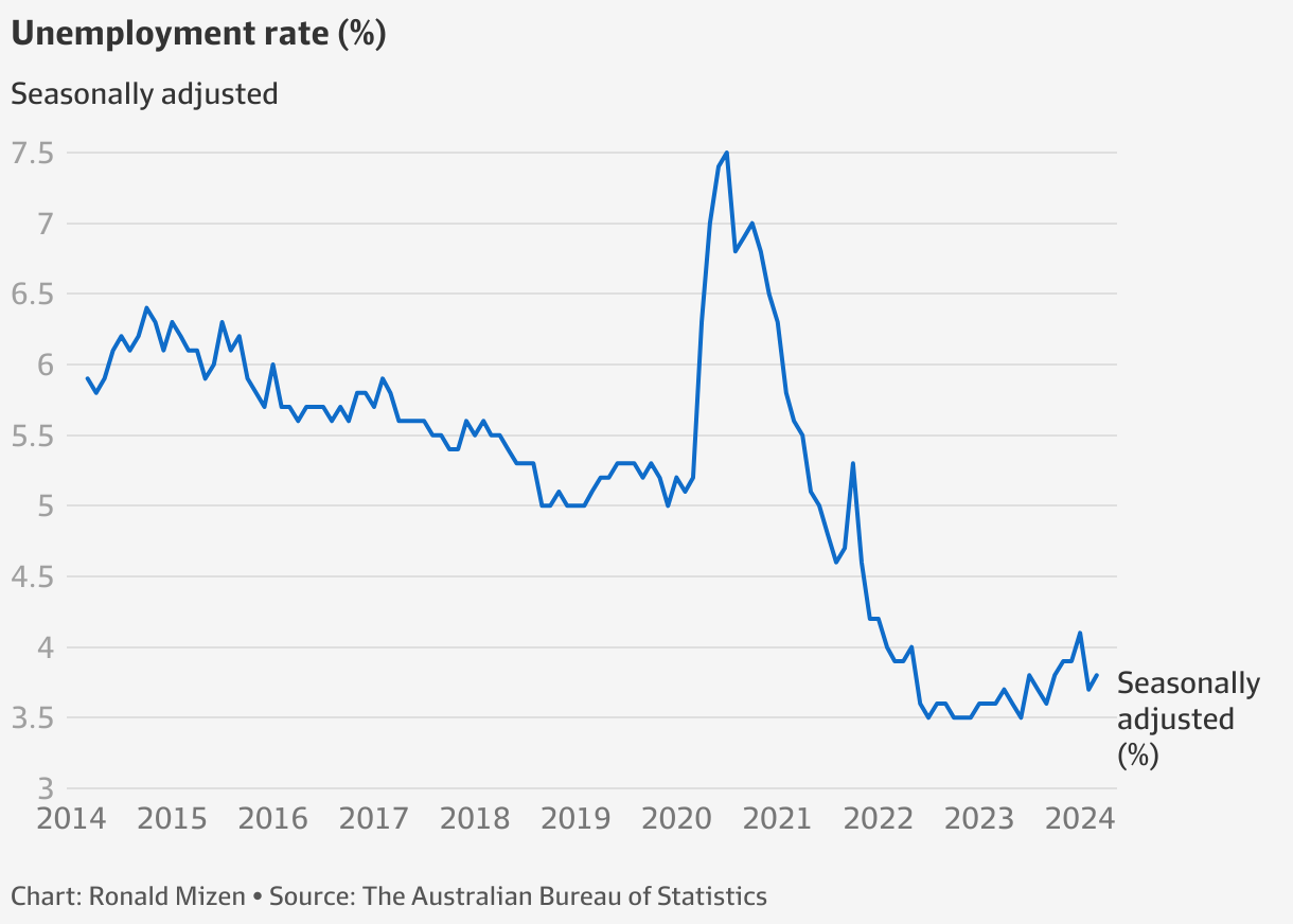 Australian business insolvencies hit record, jobs market stays strong