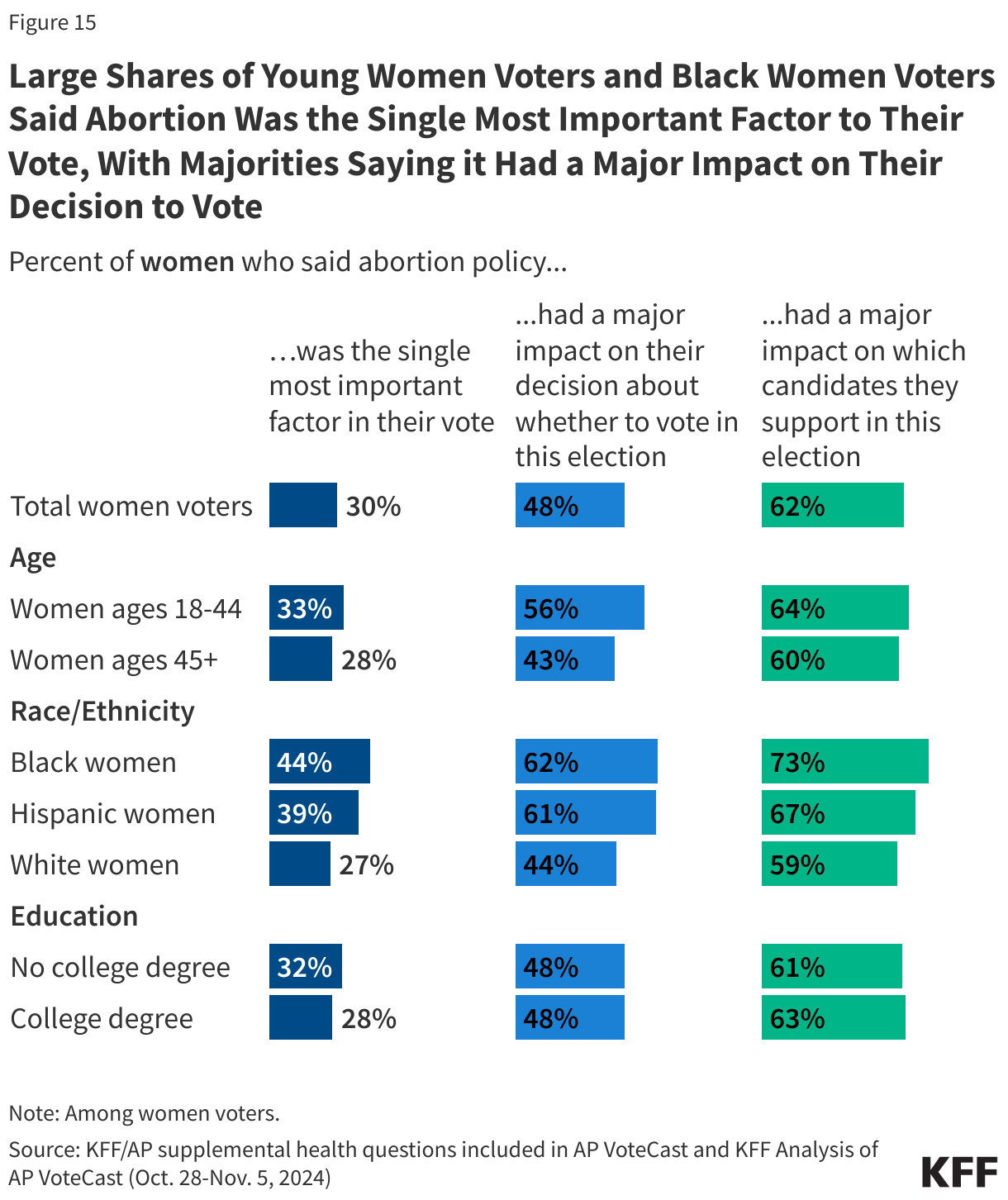 Large Shares of Young Women Voters and Black Women Voters Said Abortion Was the Single Most Important Factor to Their Vote, With Majorities Saying it Had a Major Impact on Their Decision to Vote data chart