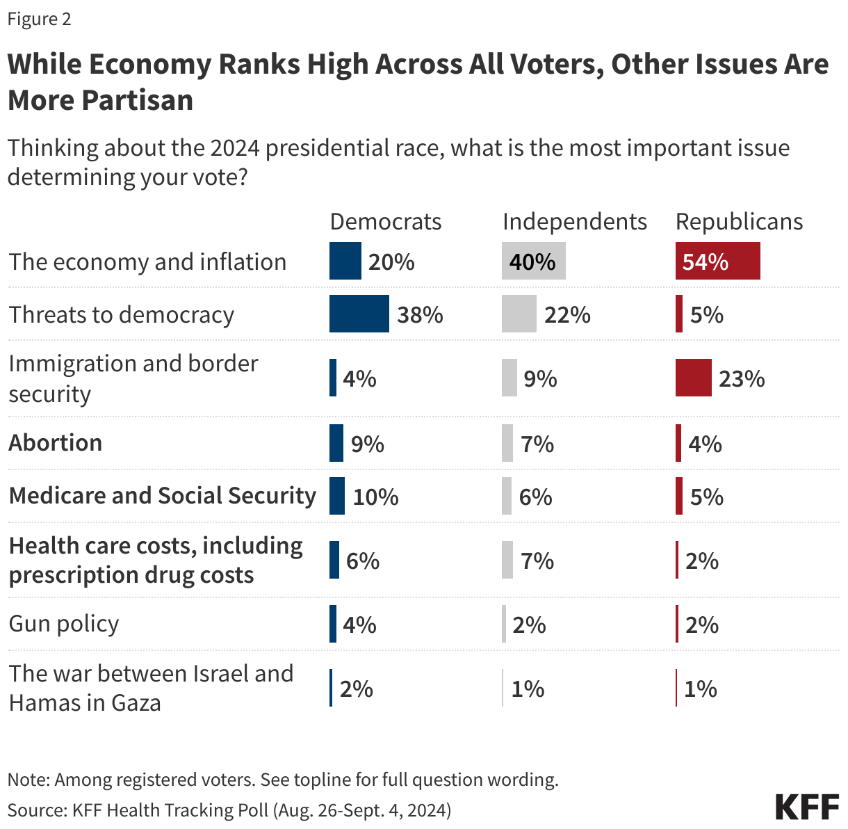 While Economy Ranks High Across All Voters, Other Issues Are More Partisan data chart