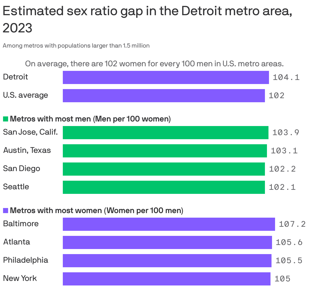 The Detroit metro area has 104.1 women for every 100 men. On average, cities in the U.S. have 102 women for every 100 men.