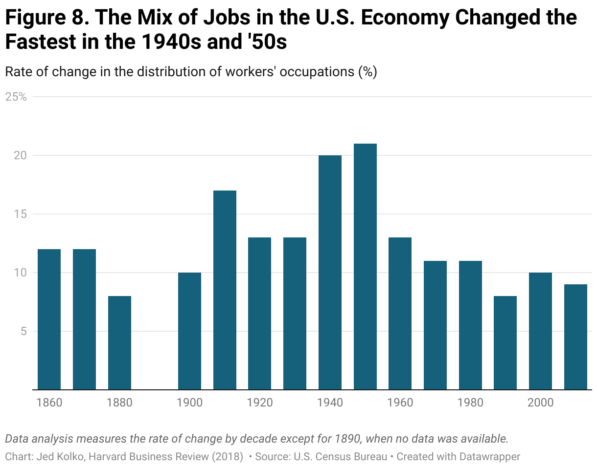 Figure 8. The Mix of Jobs in the U.S. Economy Changed the Fastest in the 1940s and '50s (Column Chart)