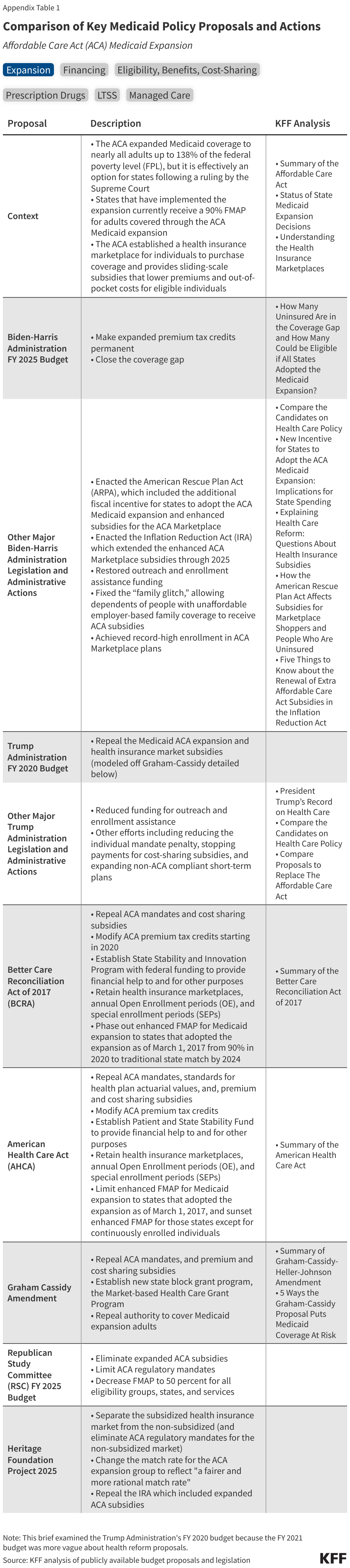 Comparison of Key Medicaid Policy Proposals and Actions data chart