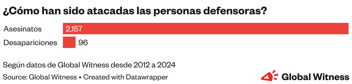 ¿Cómo han sido atacadas las personas defensoras? (Bar Chart)